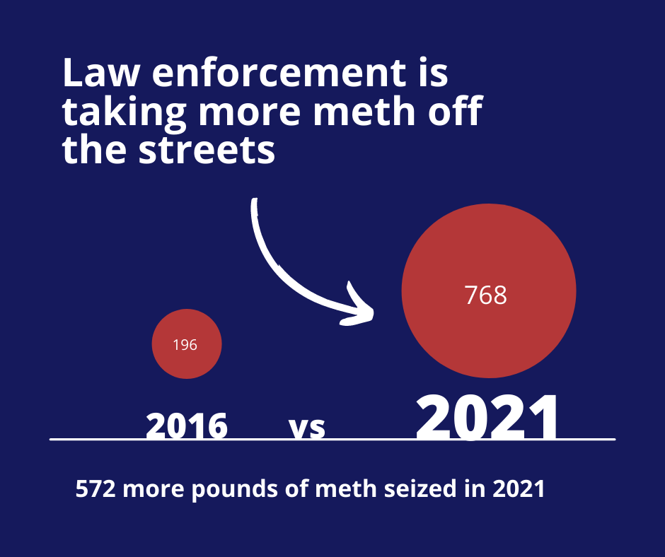 law enforcement reduces the amount of meth on the streets