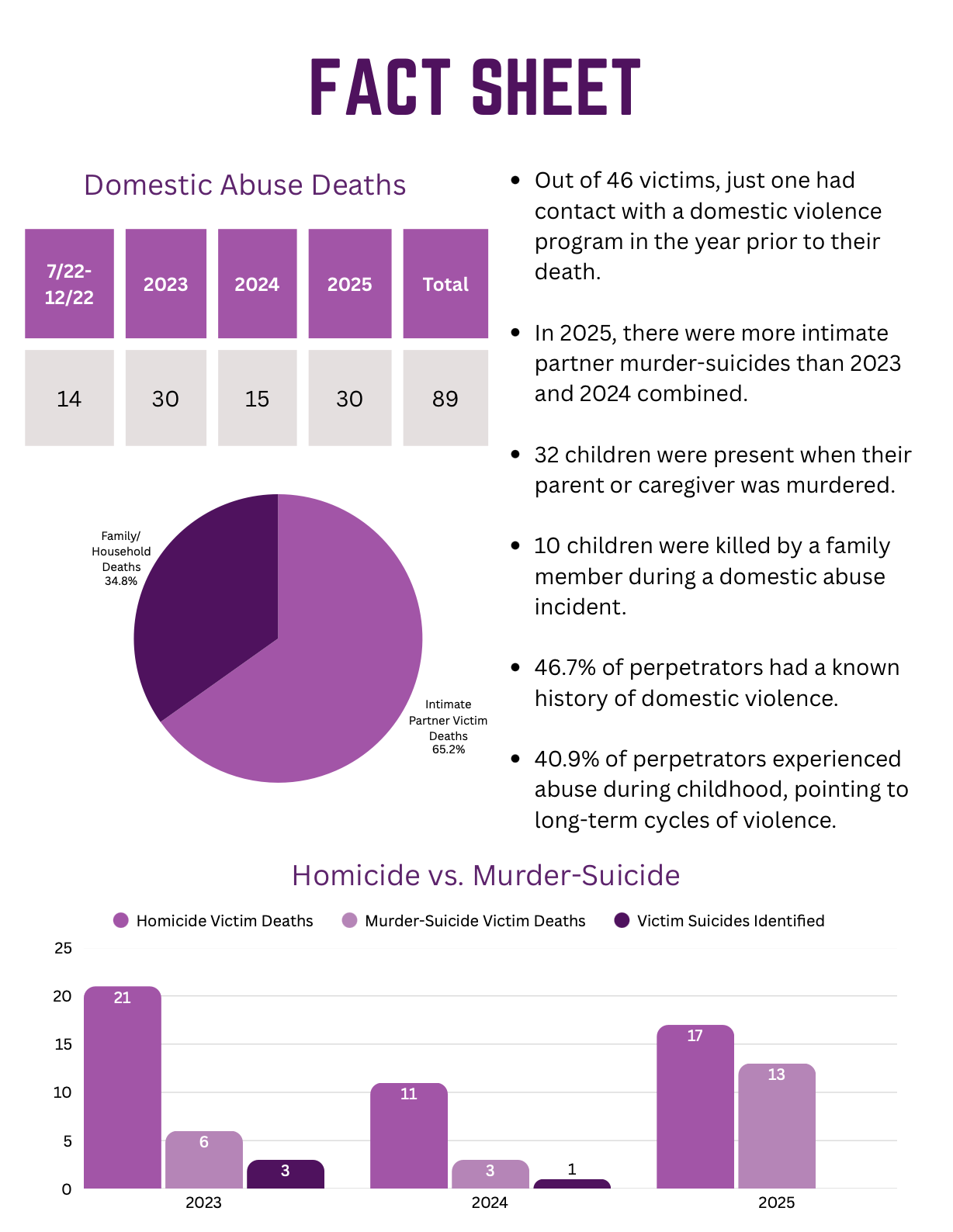 fact sheet on domestic violence deaths